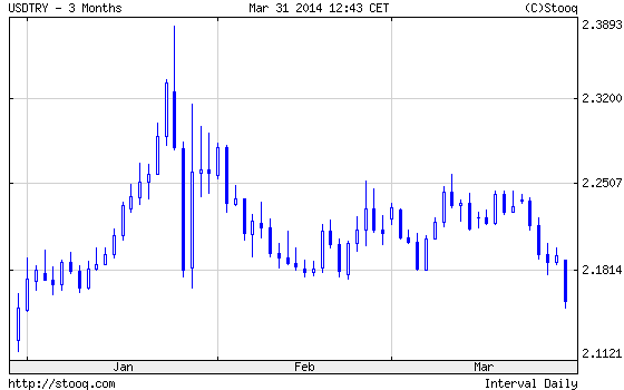 USDTRY 3 hnapos